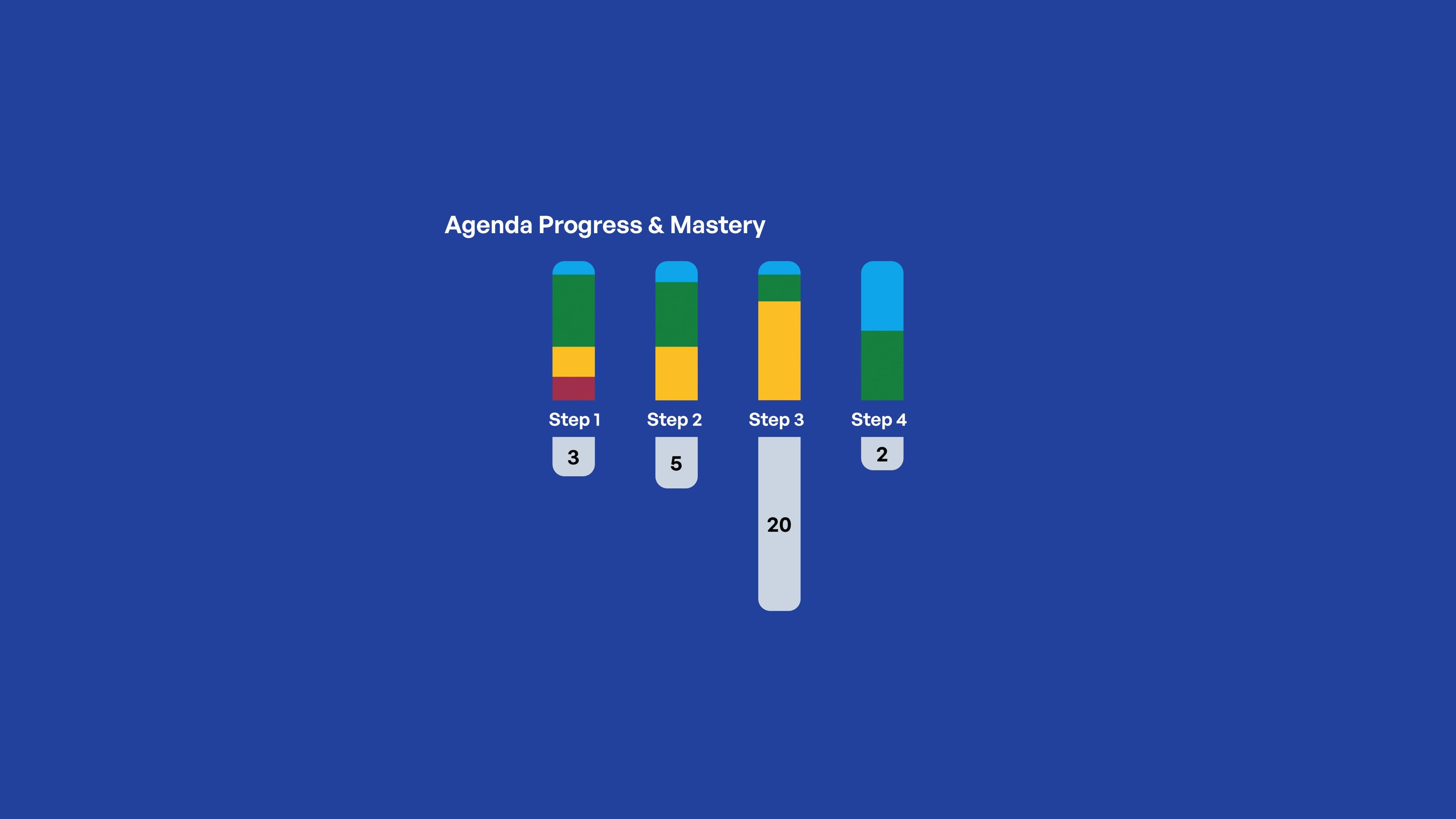 How formative assessment increases student confidence and performance