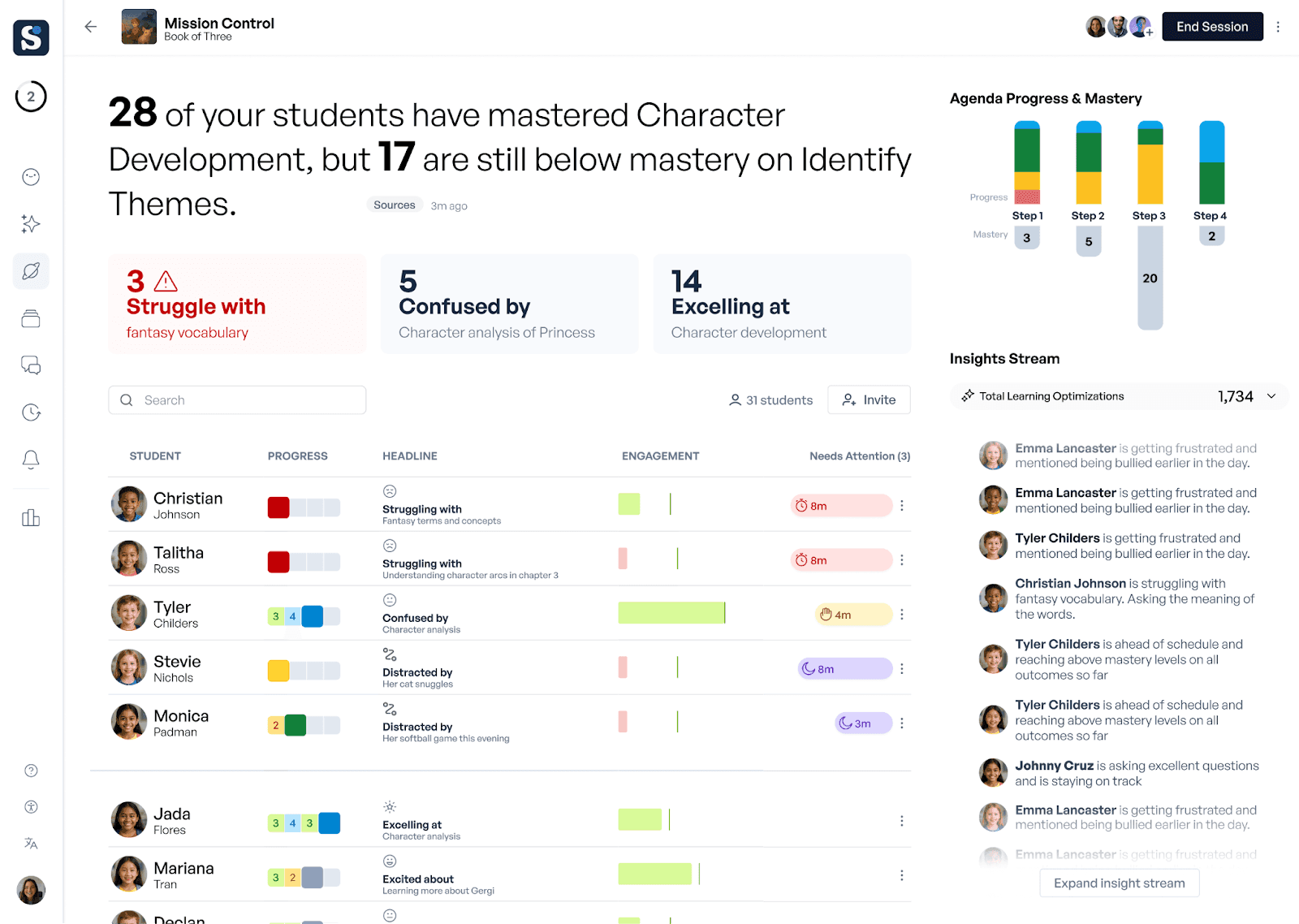 A classroom dashboard showing student progress on Character Development lessons, with 28 students mastered, 17 still…