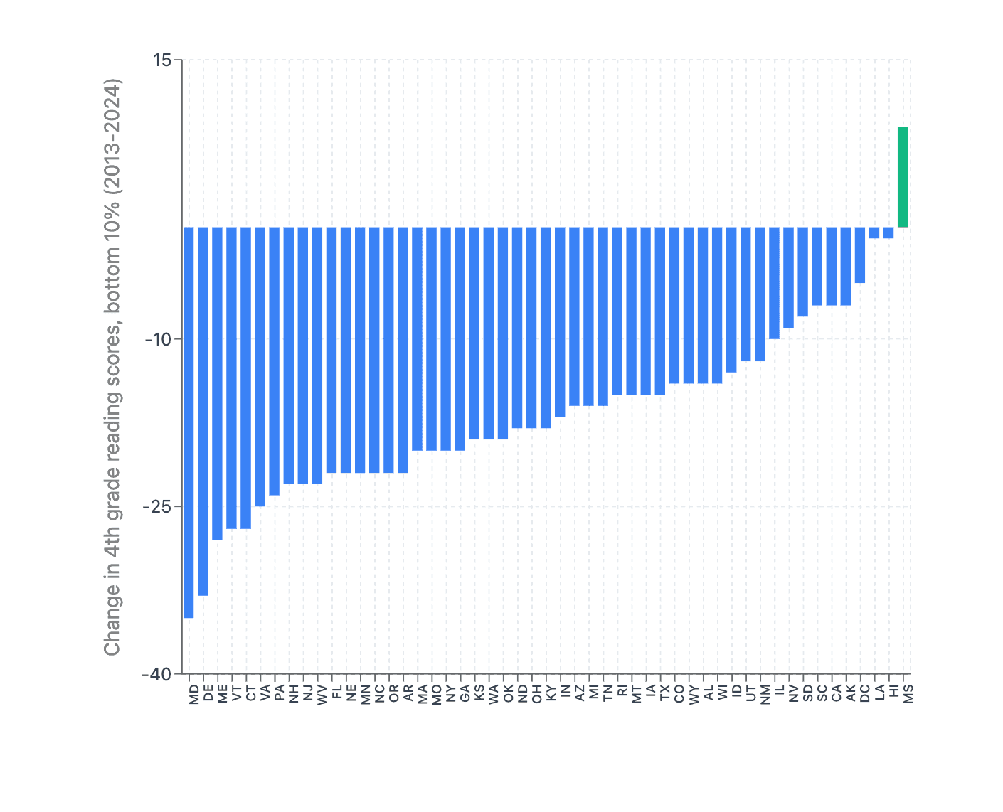 A bar chart showing the change in 4th grade reading scores from 2013-2024 across U.S. states, with most states displaying…
