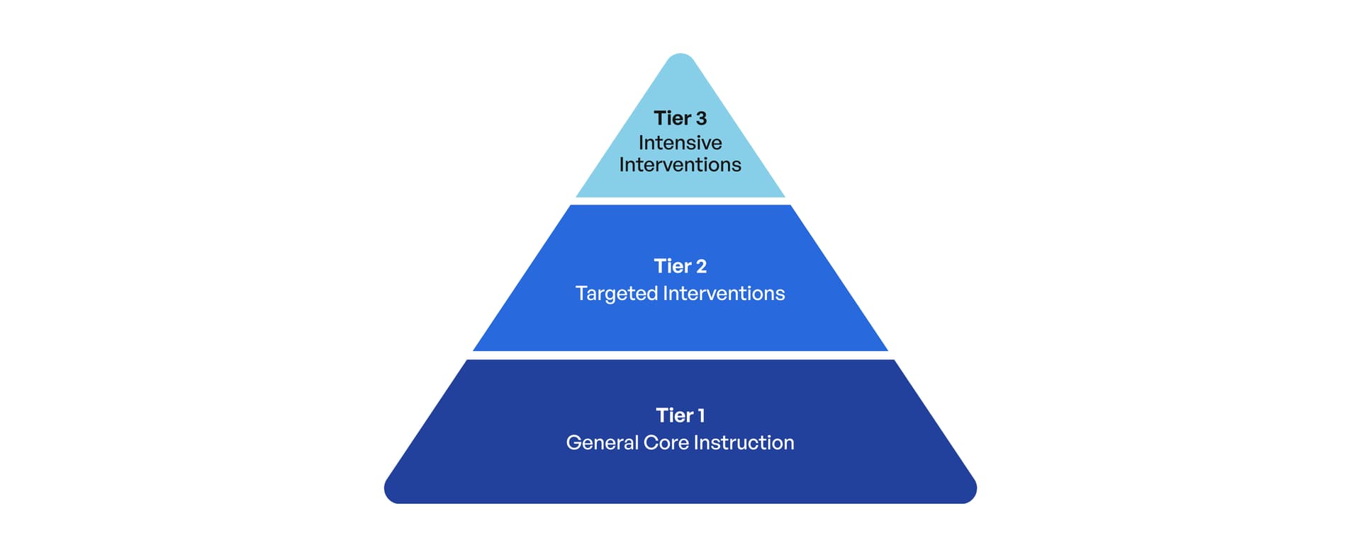 A three-tier pyramid diagram showing an intervention framework, with Tier 1 General Core Instruction at the base, Tier 2…