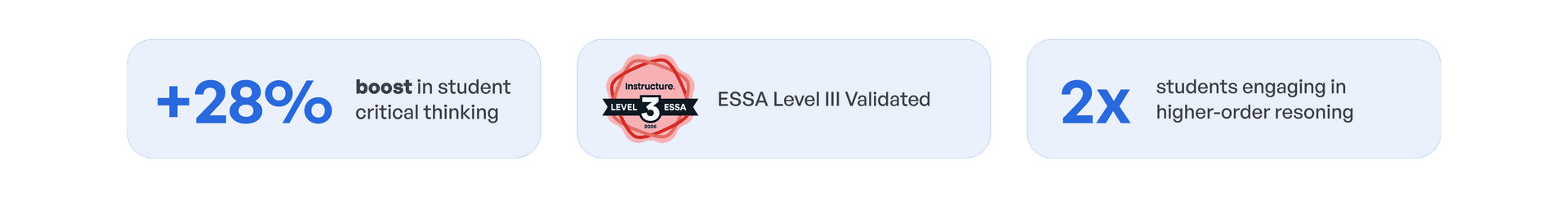 Three achievement badges showing: 28% boost in student critical thinking, ESSA Level III Validated certification, and 2x…