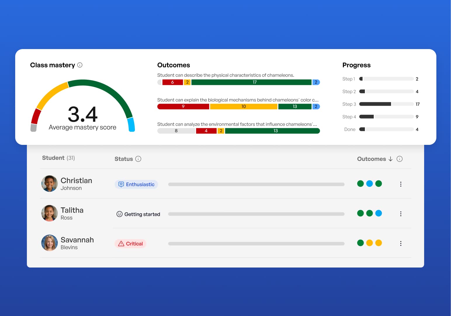 A class mastery dashboard showing an average score of 3.4 for 31 students learning about chameleons, with individual student…