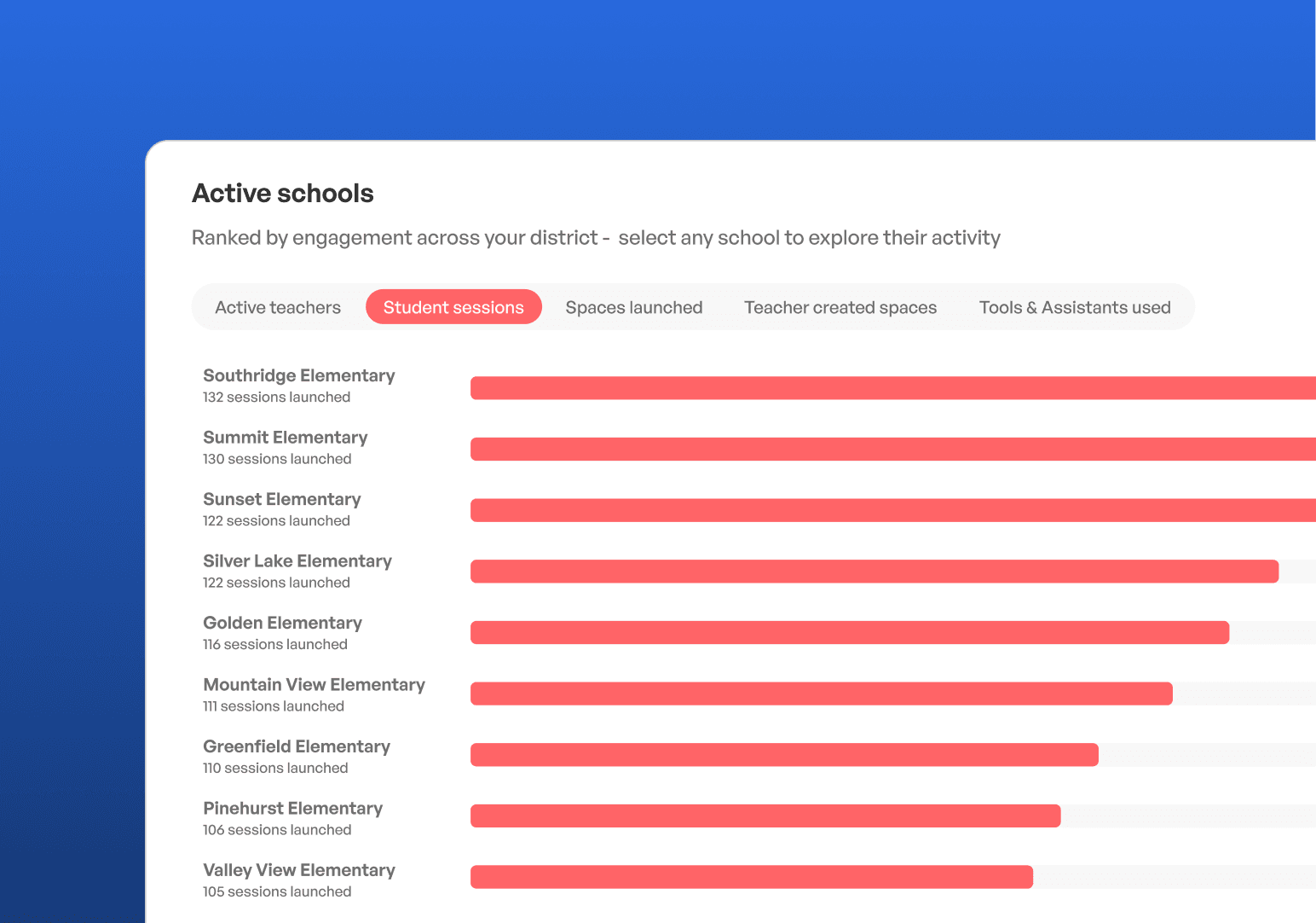 Active schools dashboard showing student sessions ranked by engagement across district elementary schools