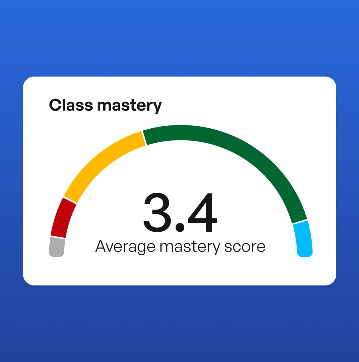 Class Mastery Score