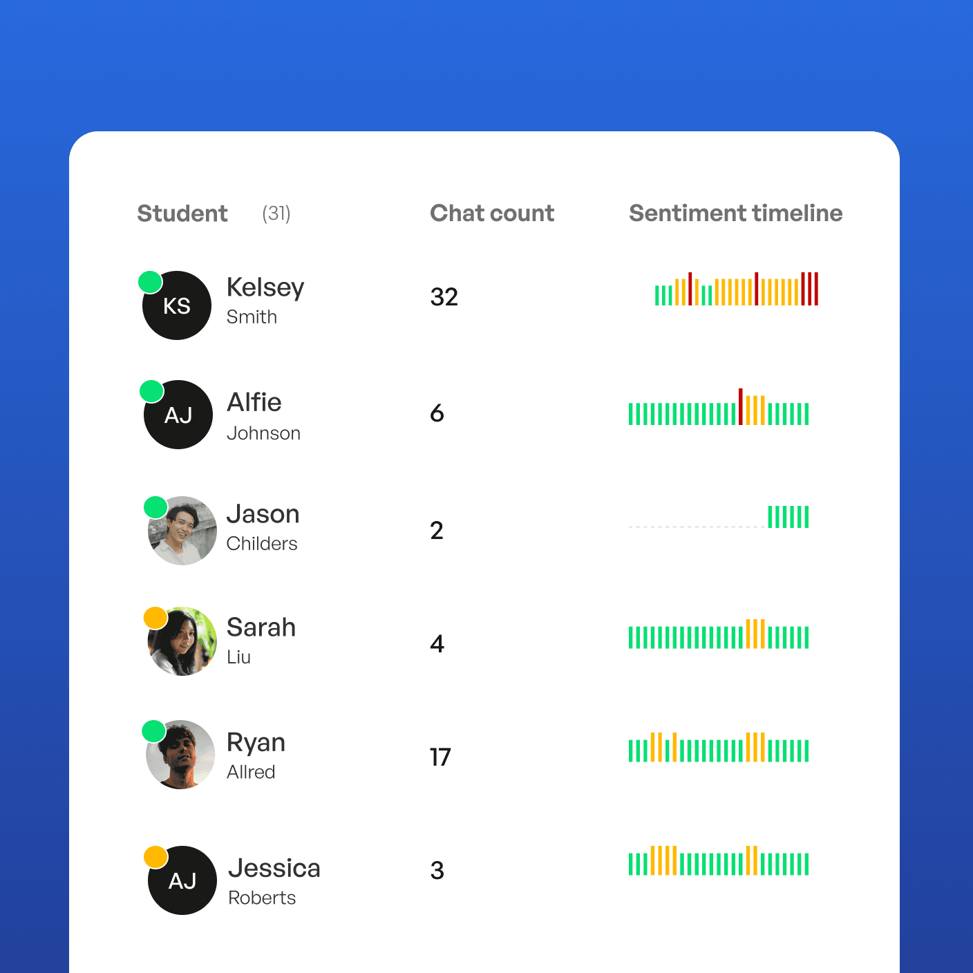 Student Insights dashboard showing learning activity across students